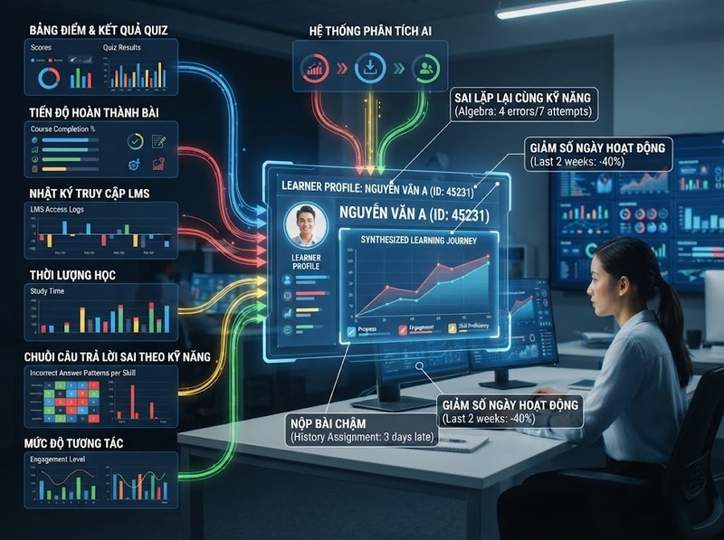 AI phát hiện người học gặp khó khăn từ dữ liệu và dấu hiệu nào?