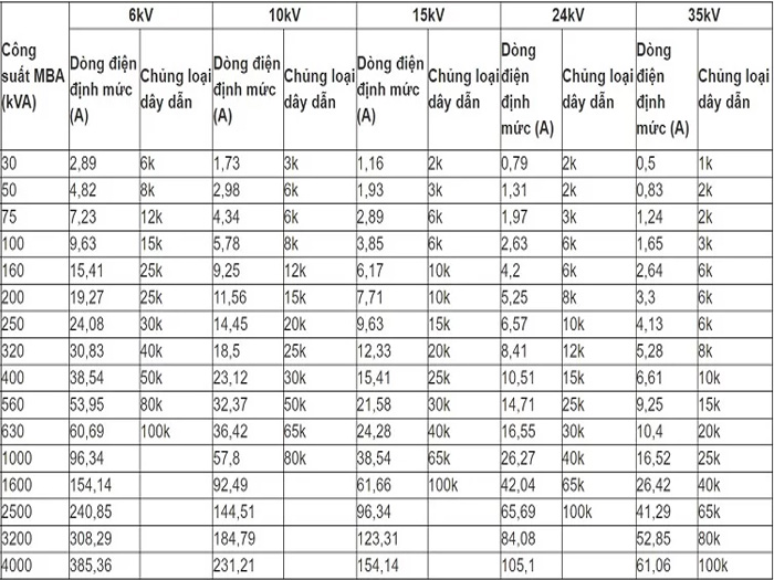 Bảng tra dây chảy cầu chì tự rơi chuẩn và cách đọc thông số