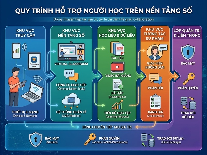 Cấu trúc môi trường học tập số được tổ chức để hỗ trợ việc học thế nào?
