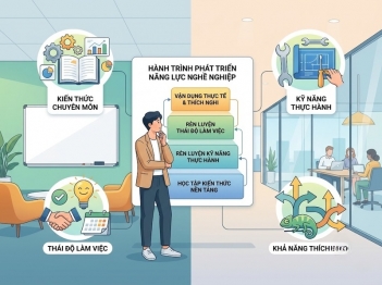 Năng lực nghề nghiệp là gì và gồm những thành phần nào?