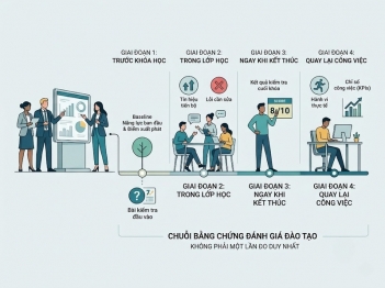 Lựa chọn thời điểm đánh giá đào tạo phù hợp